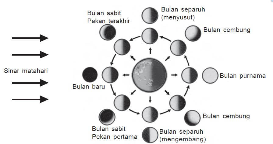 Sejarah singkat penanggalan Hijriyah