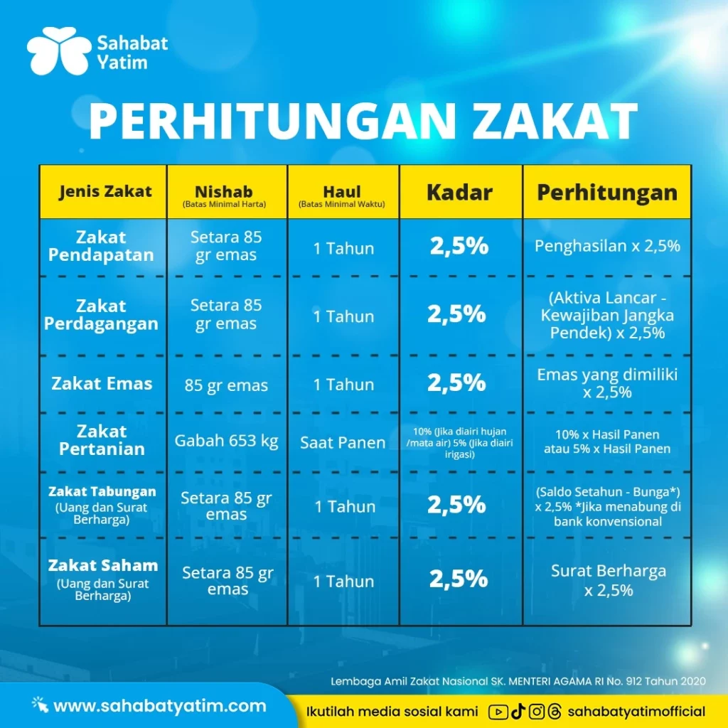 Bayar Zakat Mal Online - Tabel Perhitungan Zakat