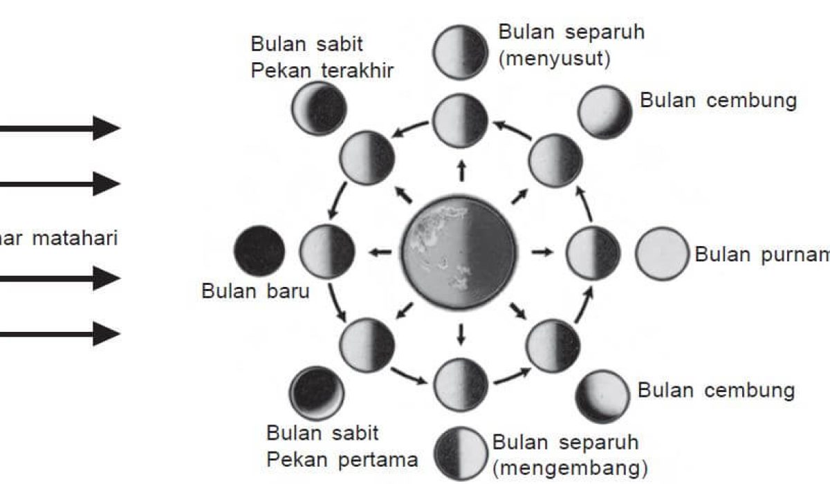 Sejarah singkat penanggalan Hijriyah